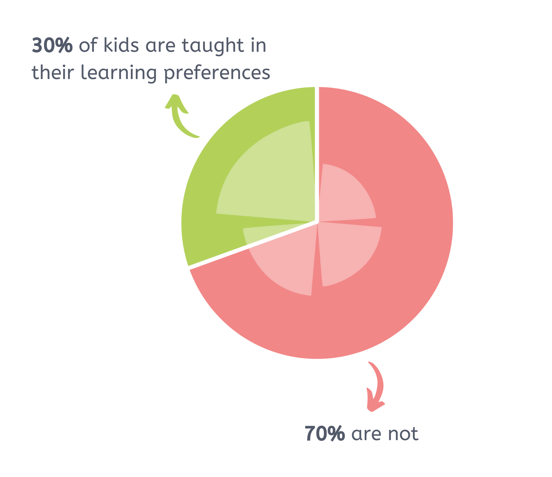 Learning styles